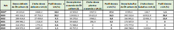 Dovoz z Ukrajiny